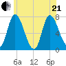 Newburyport tide chart for Sunday, June 21, 2026