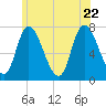 Newburyport tide chart for Monday, June 22, 2026