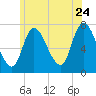Newburyport tide chart for Wednesday, June 24, 2026