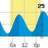 Newburyport tide chart for Thursday, June 25, 2026