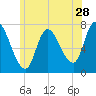 Newburyport tide chart for Sunday, June 28, 2026