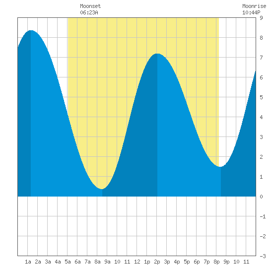 Newburyport tide chart for Tuesday, June 2, 2026