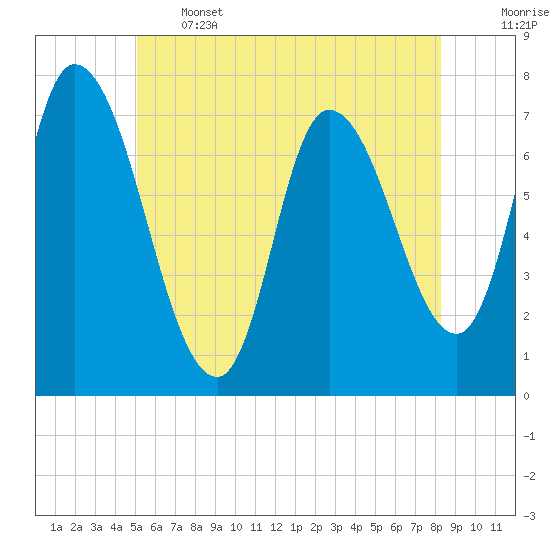 Newburyport tide chart for Wednesday, June 3, 2026
