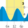 Newburyport tide chart for Wednesday, June 3, 2026