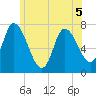 Newburyport tide chart for Friday, June 5, 2026