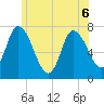 Newburyport tide chart for Saturday, June 6, 2026