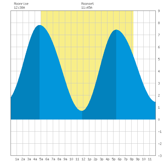 Newburyport tide chart for Sunday, June 7, 2026