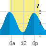 Newburyport tide chart for Sunday, June 7, 2026