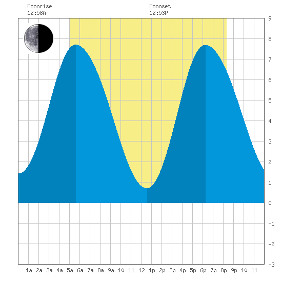 Newburyport tide chart for Monday, June 8, 2026