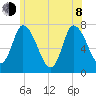Newburyport tide chart for Monday, June 8, 2026