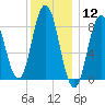 Damariscotta tide chart for Tuesday, January 12, 2021