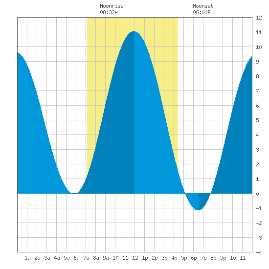 Damariscotta tide chart for Thursday, January 14, 2021
