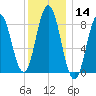 Damariscotta tide chart for Thursday, January 14, 2021