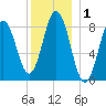 Damariscotta tide chart for Friday, January 1, 2021