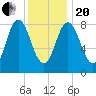Damariscotta tide chart for Wednesday, January 20, 2021