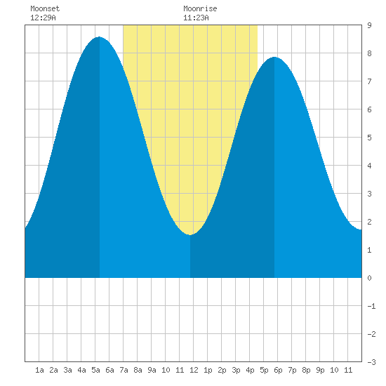 Damariscotta tide chart for Thursday, January 21, 2021