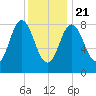 Damariscotta tide chart for Thursday, January 21, 2021