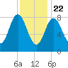 Damariscotta tide chart for Friday, January 22, 2021