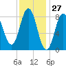 Damariscotta tide chart for Wednesday, January 27, 2021