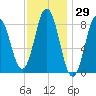 Damariscotta tide chart for Friday, January 29, 2021