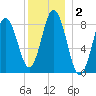Damariscotta tide chart for Saturday, January 2, 2021