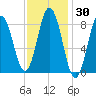 Damariscotta tide chart for Saturday, January 30, 2021