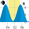 Damariscotta tide chart for Wednesday, January 6, 2021