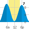 Damariscotta tide chart for Thursday, January 7, 2021