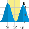 Damariscotta tide chart for Friday, January 8, 2021