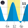 Damariscotta tide chart for Thursday, February 11, 2021