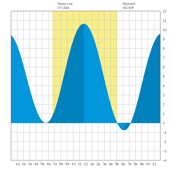 Damariscotta tide chart for Friday, February 12, 2021