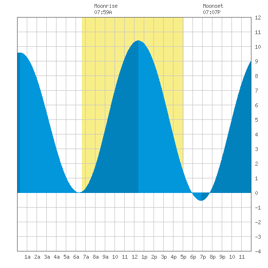 Damariscotta tide chart for Saturday, February 13, 2021