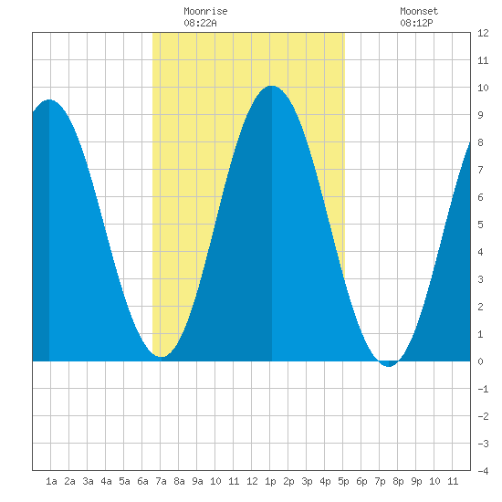 Damariscotta tide chart for Sunday, February 14, 2021