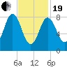 Damariscotta tide chart for Friday, February 19, 2021