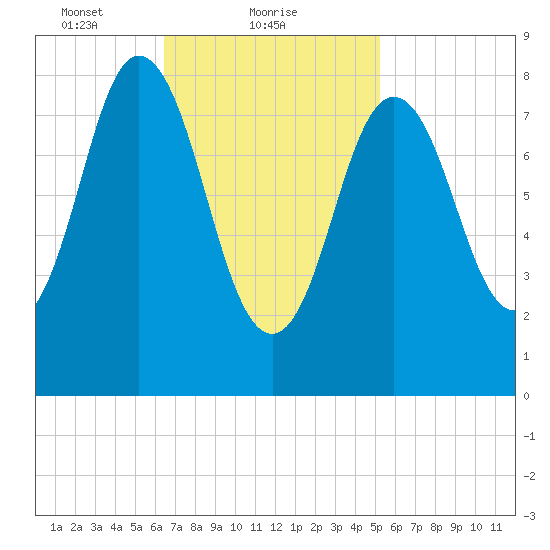 Damariscotta tide chart for Saturday, February 20, 2021
