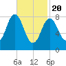 Damariscotta tide chart for Saturday, February 20, 2021