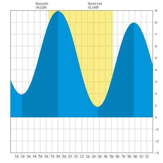 Damariscotta tide chart for Tuesday, February 23, 2021