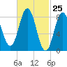 Damariscotta tide chart for Thursday, February 25, 2021