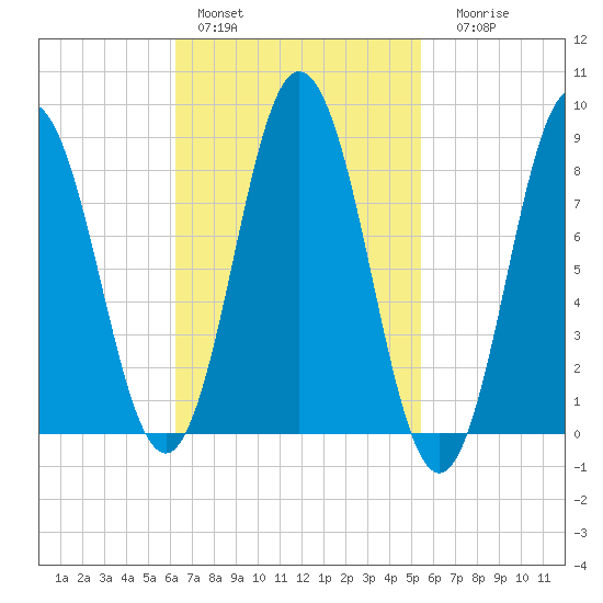 Damariscotta tide chart for Sunday, February 28, 2021