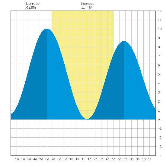 Damariscotta tide chart for Saturday, February 6, 2021