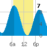 Damariscotta tide chart for Sunday, February 7, 2021