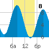 Damariscotta tide chart for Monday, February 8, 2021