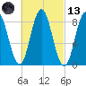 Damariscotta tide chart for Saturday, March 13, 2021