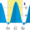 Damariscotta tide chart for Monday, March 1, 2021