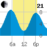Damariscotta tide chart for Sunday, March 21, 2021