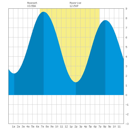 Damariscotta tide chart for Tuesday, March 23, 2021