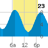 Damariscotta tide chart for Tuesday, March 23, 2021