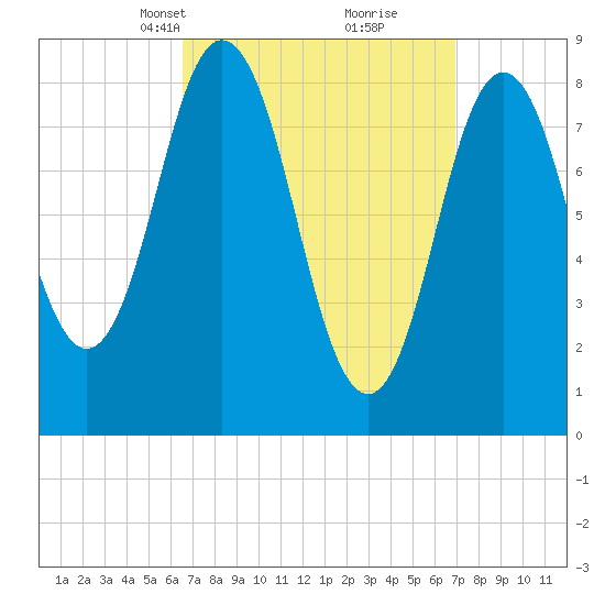 Damariscotta tide chart for Wednesday, March 24, 2021