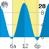 Damariscotta tide chart for Sunday, March 28, 2021