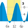 Damariscotta tide chart for Wednesday, March 3, 2021